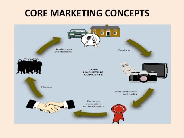 CORE MARKETING CONCEPTS