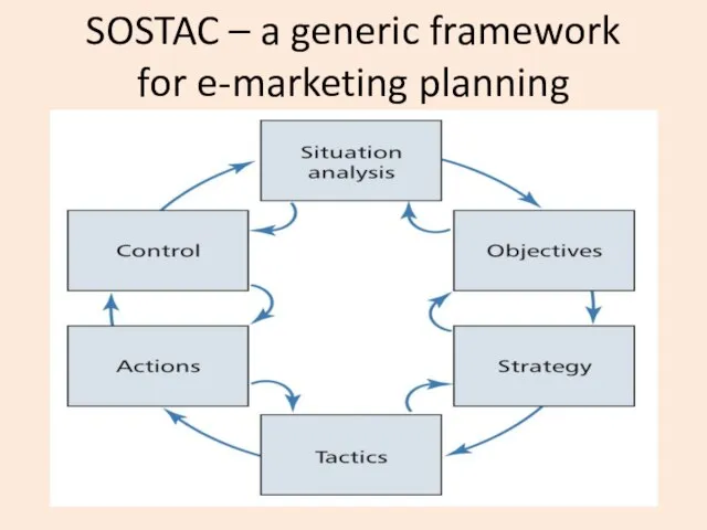 SOSTAC – a generic framework for e-marketing planning