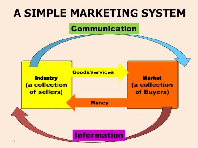 A SIMPLE MARKETING SYSTEM Goods/services Money Information