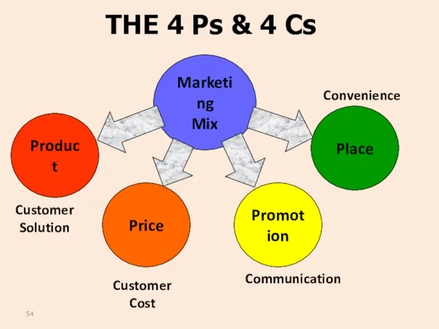 THE 4 Ps & 4 Cs Marketing Mix Customer Solution Customer Cost Communication Convenience