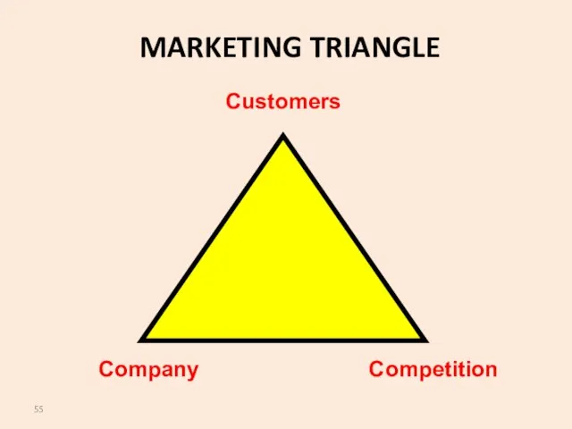 MARKETING TRIANGLE