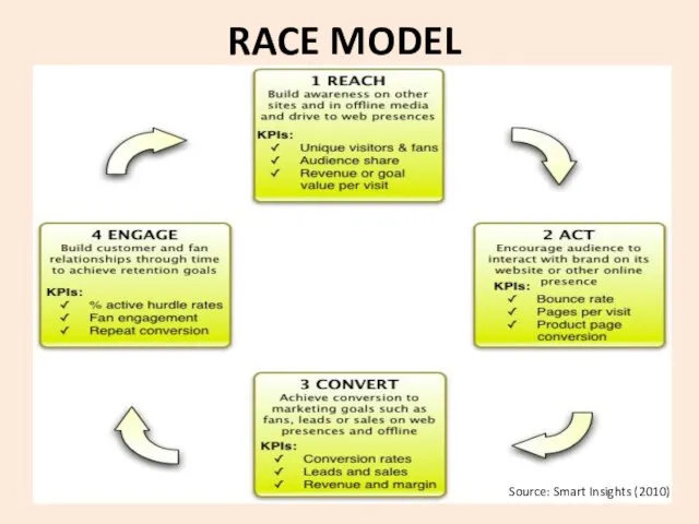 RACE MODEL Source: Smart Insights (2010)