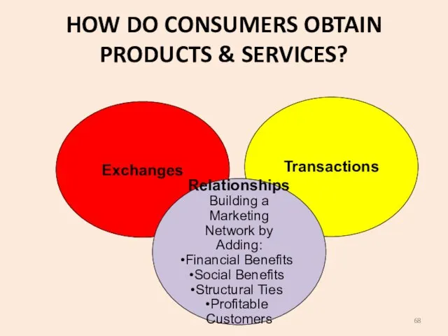 Exchanges Transactions Relationships Building a Marketing Network by Adding: Financial Benefits Social