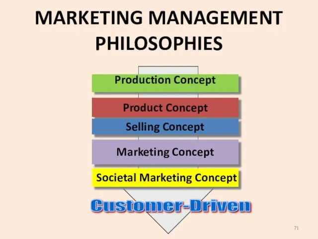 Production Concept Product Concept Selling Concept Marketing Concept Societal Marketing Concept Customer-Driven MARKETING MANAGEMENT PHILOSOPHIES