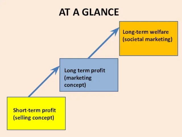 AT A GLANCE Short-term profit (selling concept) Long term profit (marketing concept) Long-term welfare (societal marketing)