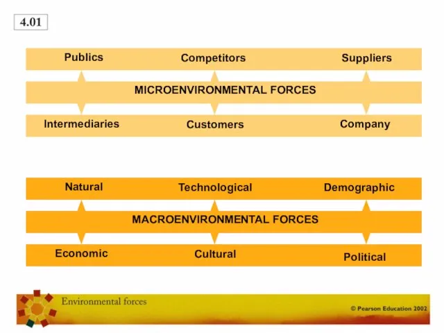 MICROENVIRONMENTAL FORCES Company Customers Intermediaries Suppliers Competitors Publics MACROENVIRONMENTAL FORCES Political Cultural Economic Demographic Technological Natural
