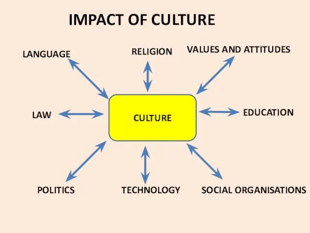 IMPACT OF CULTURE CULTURE LANGUAGE RELIGION VALUES AND ATTITUDES LAW EDUCATION POLITICS TECHNOLOGY SOCIAL ORGANISATIONS