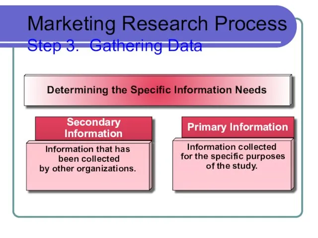 Marketing Research Process Step 3. Gathering Data Secondary Information Primary Information Determining