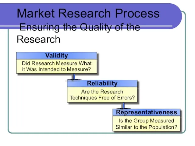 Market Research Process Ensuring the Quality of the Research Representativeness Validity Did