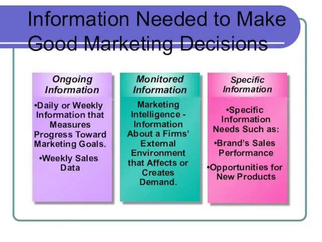 Information Needed to Make Good Marketing Decisions Specific Information Ongoing Information Monitored