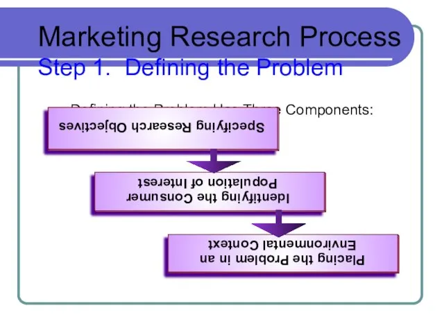Marketing Research Process Step 1. Defining the Problem Defining the Problem Has Three Components: