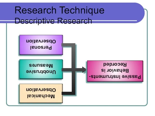 Research Technique Descriptive Research Personal Observation Unobtrusive Measures Mechanical Observation Passive Instruments- Behavior is Recorded