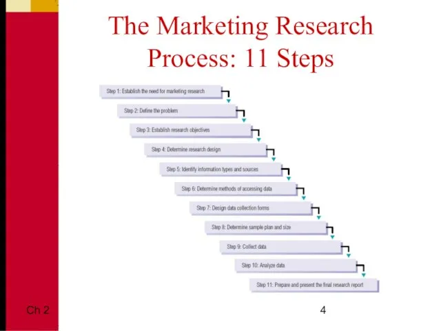 Ch 2 The Marketing Research Process: 11 Steps