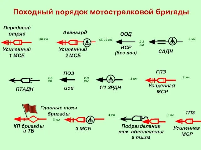 Походный порядок мотострелковой бригады Передовой отряд Усиленный 1 МСБ ПТАДН Подразделения тех.