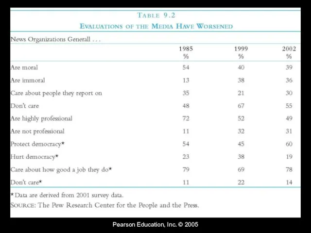 Pearson Education, Inc. © 2005