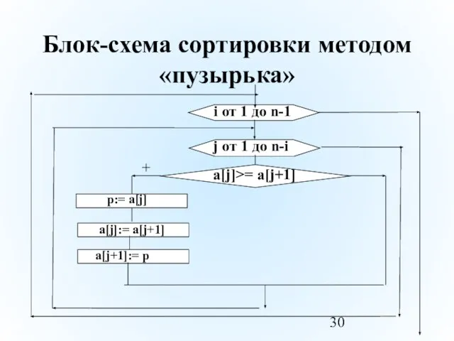 Блок-схема сортировки методом «пузырька»