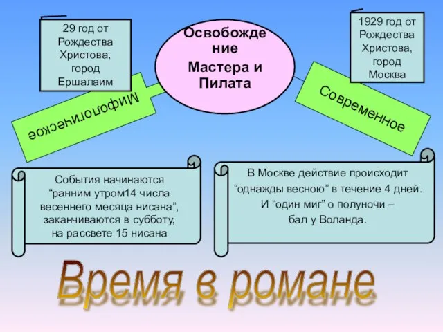 Мифологическое Современное Освобождение Мастера и Пилата Время в романе События начинаются “ранним