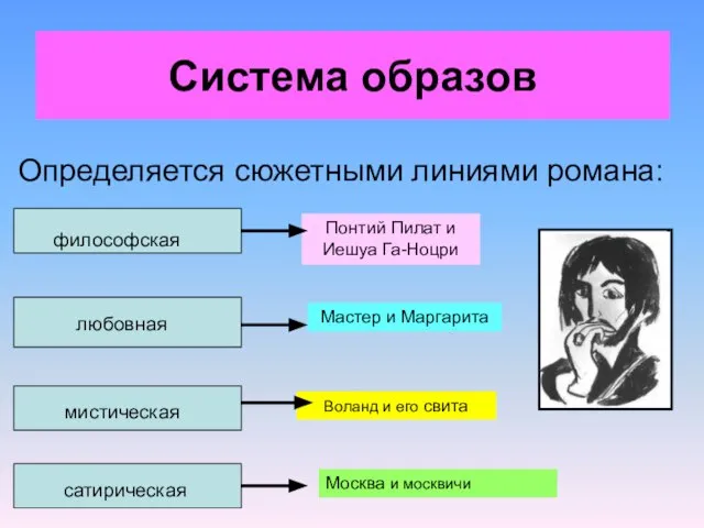 Система образов Определяется сюжетными линиями романа: философская любовная мистическая сатирическая Понтий Пилат