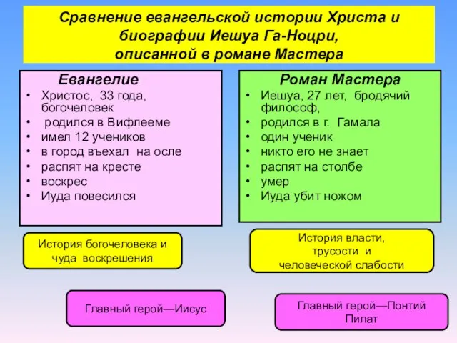 Сравнение евангельской истории Христа и биографии Иешуа Га-Ноцри, описанной в романе Мастера