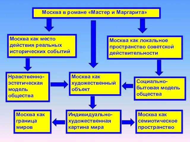 Москва в романе «Мастер и Маргарита» Москва как локальное пространство советской действительности