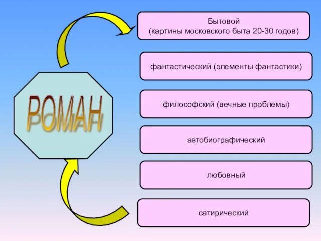 Бытовой (картины московского быта 20-30 годов) фантастический (элементы фантастики) философский (вечные проблемы) автобиографический любовный сатирический РОМАН