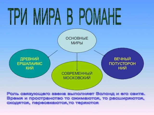 ТРИ МИРА В РОМАНЕ ОСНОВНЫЕ МИРЫ ВЕЧНЫЙ ПОТУСТОРОННИЙ ДРЕВНИЙ ЕРШАЛАИМСКИЙ СОВРЕМЕННЫЙ МОСКОВСКИЙ