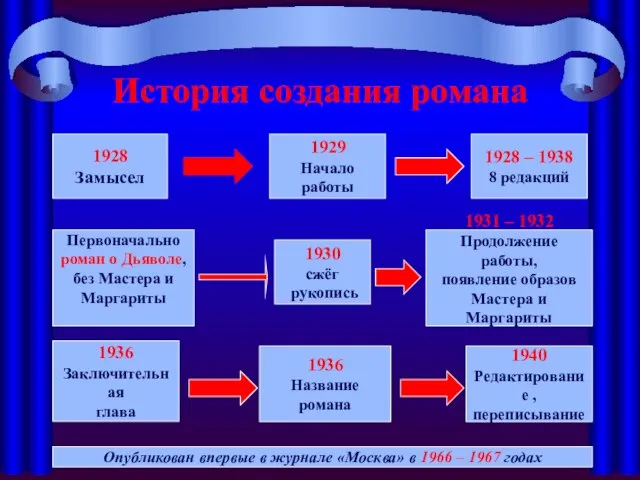 История создания романа 1928 Замысел 1929 Начало работы 1928 – 1938 8