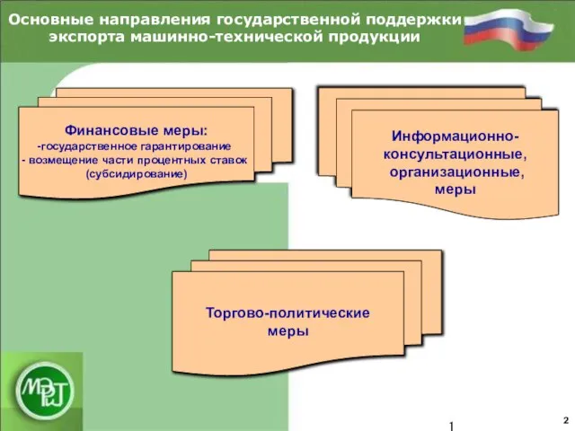 Финансовые меры: государственное гарантирование возмещение части процентных ставок (субсидирование) Основные направления государственной