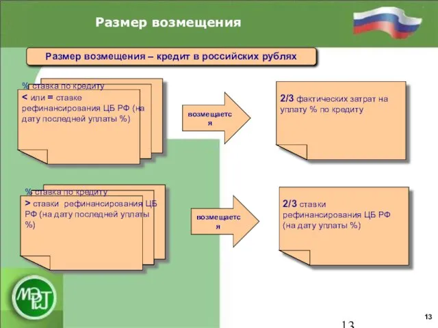 Размер возмещения 13 Размер возмещения – кредит в российских рублях % ставка