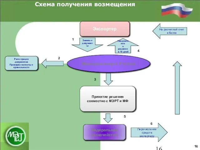 Минпромэнерго России Экспортер Федеральное казначейство Принятие решения совместно с МЭРТ и МФ