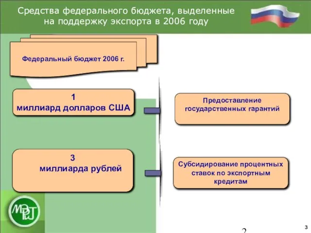 Федеральный бюджет 2006 г. Средства федерального бюджета, выделенные на поддержку экспорта в