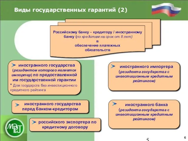 Виды государственных гарантий (2) 6 иностранного государства (резидентом которого является импортер) по