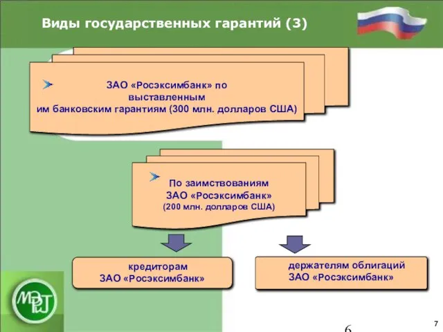 Виды государственных гарантий (3) 7 кредиторам ЗАО «Росэксимбанк» держателям облигаций ЗАО «Росэксимбанк»