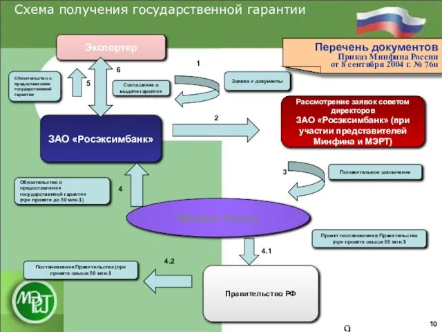 Минфин России Рассмотрение заявок советом директоров ЗАО «Росэксимбанк» (при участии представителей Минфина