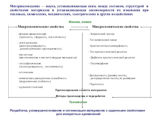 Материаловедение — наука, устанавливающая связь между составом, структурой и свойствами материалов и