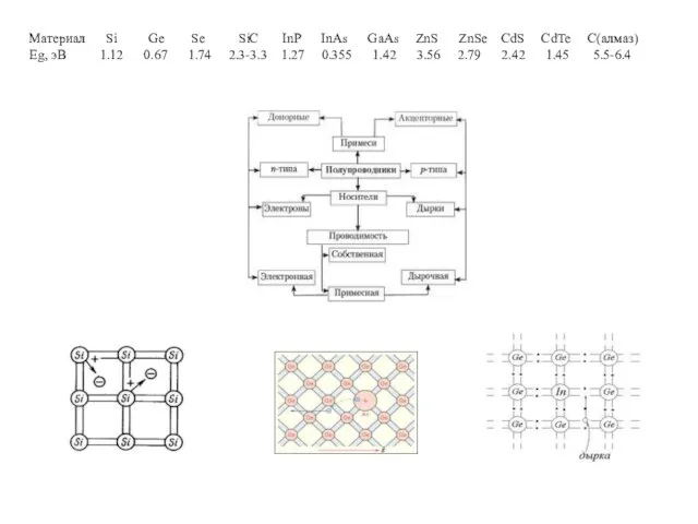 Материал Si Ge Se SiC InP InAs GaAs ZnS ZnSe CdS CdTe