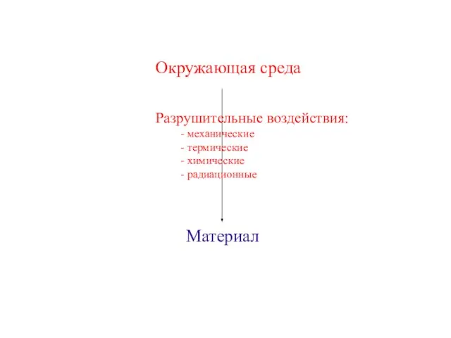 Окружающая среда Материал Разрушительные воздействия: - механические - термические - химические - радиационные