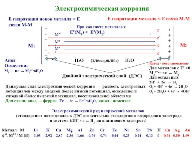 Электрохимическая коррозия Электрохимический ряд напряжений металлов (стандартных потенциалов в ДЭС относительно стандартного