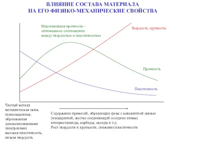 ВЛИЯНИЕ СОСТАВА МАТЕРИАЛА НА ЕГО ФИЗИКО-МЕХАНИЧЕСКИЕ СВОЙСТВА Чистый металл металлическая связь (ненасыщенная,