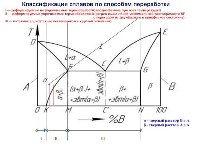 Классификация сплавов по способам переработки I II III I — деформируемые не