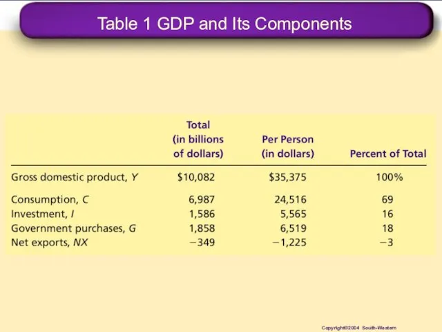 Table 1 GDP and Its Components Copyright©2004 South-Western