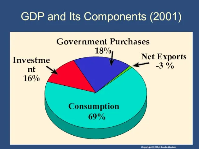 GDP and Its Components (2001)