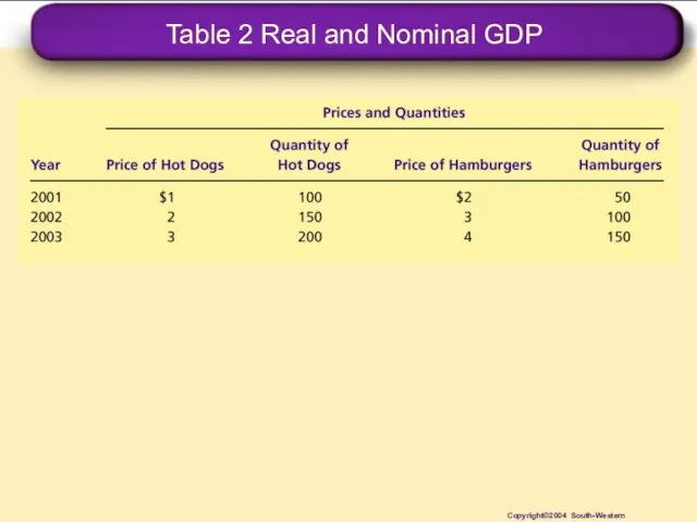 Table 2 Real and Nominal GDP Copyright©2004 South-Western