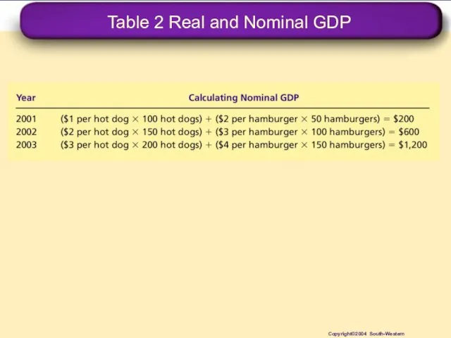 Table 2 Real and Nominal GDP Copyright©2004 South-Western