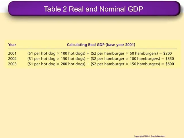 Table 2 Real and Nominal GDP Copyright©2004 South-Western