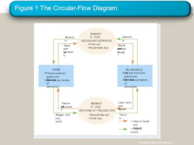 Figure 1 The Circular-Flow Diagram Spending Revenue Income = Flow of inputs