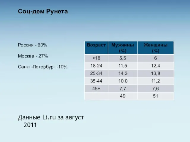 Россия - 60% Москва - 27% Санкт-Петербург -10% Данные Li.ru за август 2011 Соц-дем Рунета