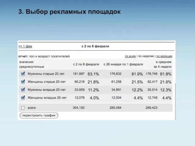 3. Выбор рекламных площадок