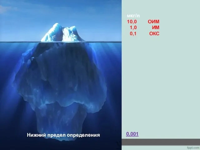 мкг/л 10,0 ОИМ 1,0 ИМ 0,1 ОКС 0,001 Нижний предел определения