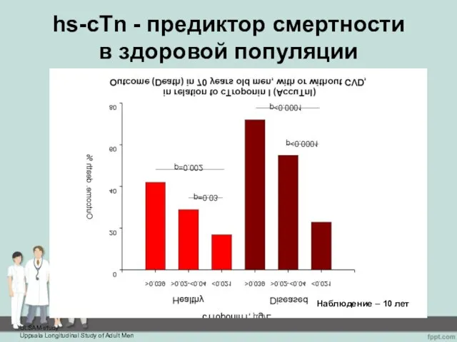 hs-cTn - предиктор смертности в здоровой популяции Наблюдение – 10 лет ULSAM-study